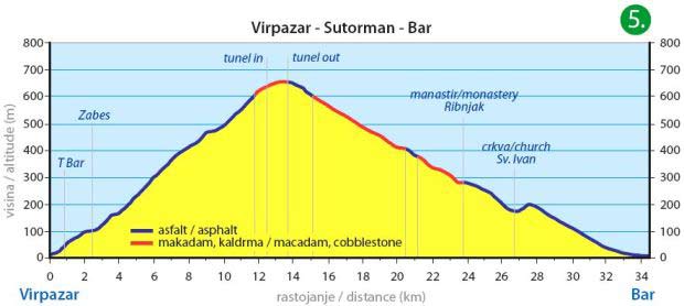 Virpazar - Sutorman - Bar